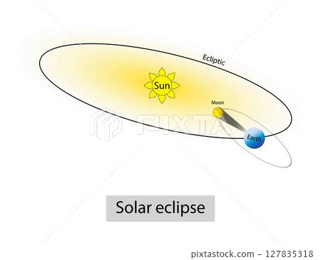 illustration of astronomy and physics,solar eclipse, solar eclipse occurs when the Moon passes between Earth and the Sun, natural phenomenon, intensely bright light of the Sun illustration of astronomy and physics,solar eclipse, solar eclipse occurs when the Moon passes between Earth and the Sun, natural phenomenon, intensely bright light of the Sun 127835318