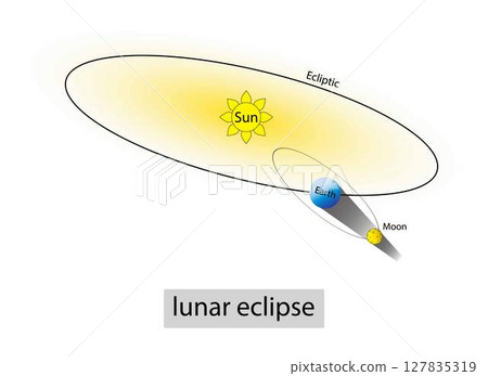 illustration of astronomy and physics, lunar eclipse, A total lunar eclipse takes place when the Earth comes between the Sun and the Full Moon and blocks the Sun direct rays from lighting up Moon 127835319