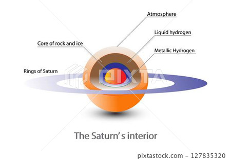 illustration of astronomy and cosmology, Saturn interior, Saturn is the sixth planet from the Sun and the second largest in the Solar System 127835320