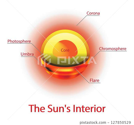 illustration of astronomy and cosmology, Sun interior, Anatomy of the Sun, sun is basically a giant ball of gas and plasma, The inner layers are the Core, Radiative Zone, Convection Zone 127850529