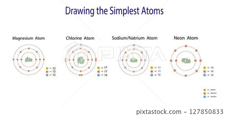 illustration of chemistry, The periodic table of the elements, magnesium, chlorine, sodium and neon atom, properties of the chemical elements exhibit a periodic dependence on their atomic numbers illustration of chemistry, The periodic table of the elements, magnesium, chlorine, sodium and neon atom, properties of the chemical elements exhibit a periodic dependence on their atomic numbers 127850833