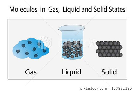 illustration of chemistry and physics, Molecules in gas, Liquid and solid states, Density and states of matter, density is a mass of a unit volume, Three states of matter in molecular bonding 127851189