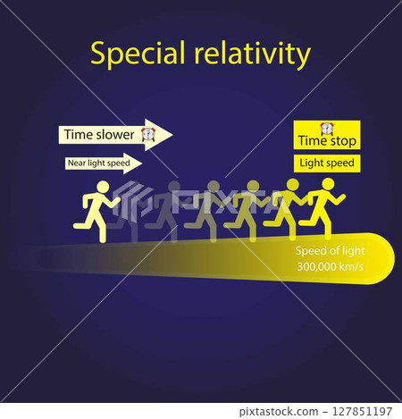 illustration of physics, Special relativity, theory of special relativity equation, Time slows down as objects approach the speed of light, Time stops at the speed of light. 127851197