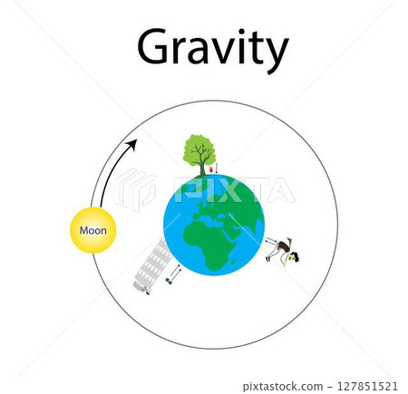 illustration of physics, motion of a free falling object, In vacuum all falling objects would accelerate at the same rate regardless of their size, shape or mass,The moon revolves around the earth 127851521