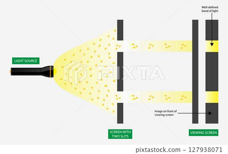 illustration of physics, Double slit experiment, light wave theory, Electrons, Photons, produce a wave interference pattern when two slits, Diffraction of light 127938071