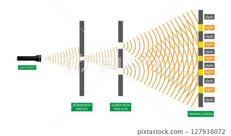 illustration of physics, Double slit experiment, light wave theory, Electrons, Photons, produce a wave interference pattern when two slits, Diffraction of light 127938072