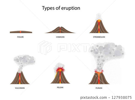 illustration of physics and geography, Types of eruption, volcano type infographic, fissure shield composite and caldera, Volcano parts and eruption diagram 127938075
