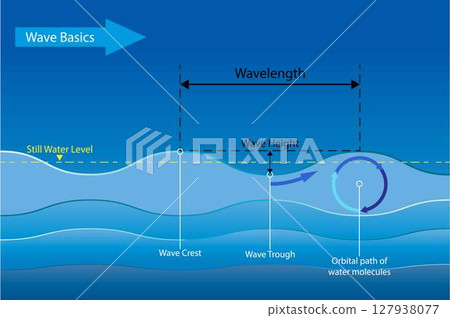 illustration of physics, Wavelength refers to the distance between two consecutive peaks or troughs in a wave, water surface vibration, transfer of energy in water waves illustration of physics, Wavelength refers to the distance between two consecutive peaks or troughs in a wave, water surface vibration, transfer of energy in water waves 127938077