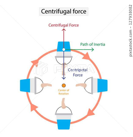 illustration of physics, Centrifugal force, Velocity and gravity, Acceleration of Gravity, Centrifugal force is the apparent outward force on a mass when it is rotated, water not falling from bucket illustration of physics, Centrifugal force, Velocity and gravity, Acceleration of Gravity, Centrifugal force is the apparent outward force on a mass when it is rotated, water not falling from bucket 127938082