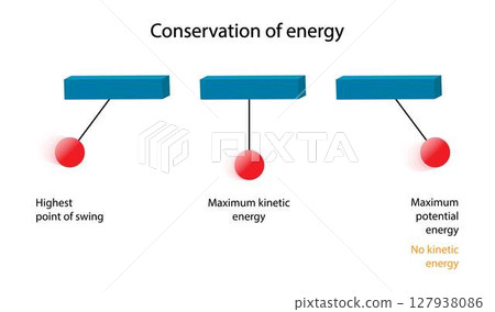 illustration of physics, law of conservation of energy, Pendulum energy, Pendulum is an object that hangs from a string, Pendulum Motion, Balancing balls Newton's cradle in the corner 127938086