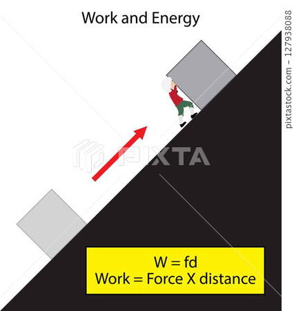 illustration of physics, Work and energy, Work is defined as force times distance. Work is a measure of the energy expended in applying a force to move an object, Calculating Work 127938088