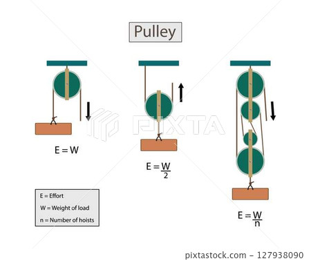 illustration of physics, Pulley, Science experiment on force and motion with pulley, Labeled mechanical physics explanation scheme, Pulleys with different wheels illustration of physics, Pulley, Science experiment on force and motion with pulley, Labeled mechanical physics explanation scheme, Pulleys with different wheels 127938090