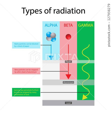 illustration of chemistry and physics, three types of radiation are alpha particles, beta particles, and gamma rays, They differ in mass, energy and how deeply they penetrate people and objects 127938279