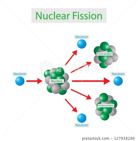 illustration of physics and chemistry, Nuclear energy diagram of nuclear fission reaction, Nuclear Chain Reaction Of Uranium 127938280