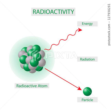 illustration of chemistry and physics, radioactivity and radiation rays. Close-up of radioactive atom, and particle, highly radioactive metal and chemical element 127938281
