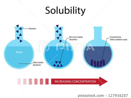 illustration of chemistry, Solute solvent and solution, Solubility diagram, Solution is made up of particles, or solutes, and a solvent. Solvent is usually liquid, liquid in test beakers 127938287