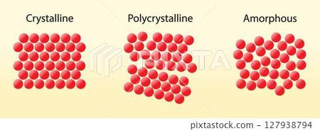 illustration of chemistry, Crystalline, polycrystalline, amorphous, Structure of crystalline and amorphous solids, Alignment of molecular chains illustration of chemistry, Crystalline, polycrystalline, amorphous, Structure of crystalline and amorphous solids, Alignment of molecular chains 127938794