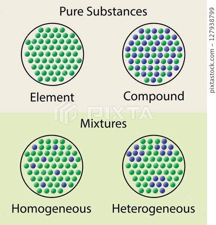 illustration of chemistry, Pure Substances and Mixtures, element, compound, Homogeneous, heterogeneous, classification of matter, mixture, homogeneous, heterogeneous and pure substance element 127938799