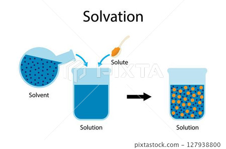 illustration of chemistry, Solvation diagram, Dissolving Solids, Solubility Chemistry, Solutions, suspension, precipitate, Solubility homogeneous mixture, Dissolving solids, Precipitation, Chemistry illustration of chemistry, Solvation diagram, Dissolving Solids, Solubility Chemistry, Solutions, suspension, precipitate, Solubility homogeneous mixture, Dissolving solids, Precipitation, Chemistry 127938800