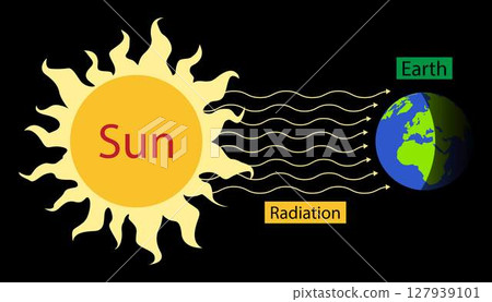 illustration of astronomy and physics, Earth equator, Radiation from the Sun to Earth, The Earth revolves around itself and receives sunlight, electromagnetic waves 127939101