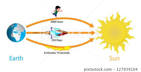 illustration of physics and astronomy, the distance from the earth to the sun, The speed of travel from the Earth to the Sun in various ways 127939104