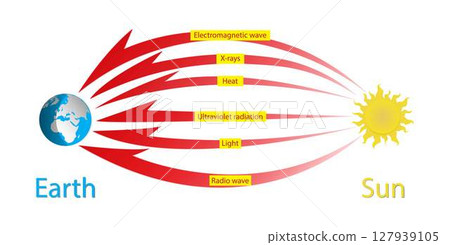 illustration of astronomy and cosmology, Earth Magnetosphere, Cosmic radiation is produced by the stars, including our own sun, Cosmic radiation consists of high energy charged particles, x rays 127939105