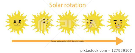 illustration of physics and astronomy, Solar rotation, The Sun is not a solid body, but is composed of a gaseous plasma. Different latitudes rotate at different periods 127939107
