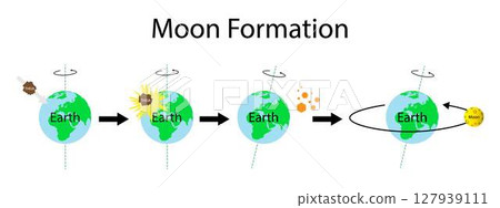 illustration of physics and astronomy, Moon formation, collision between a object and the early Earth, with debris from the impact eventually coalescing to form the Moon, Formation of the Moon 127939111
