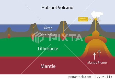 illustration of physics and geography, Types of eruption, volcano type infographic, fissure shield composite and caldera, Volcano parts and eruption diagram, Hotspot volcano 127939113