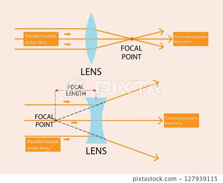 illustration of physics, Convex or converging lens, concave, diverging lens, light rays passing through lens, optics, photography, concave lens and convex lens, Diverging and converging lens 127939115