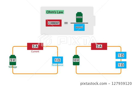 illustration of physics, Ohm Law, electrical current electric flow conductor point voltage resistance relationship temperature constant, Ohm law infographic diagram 127939120