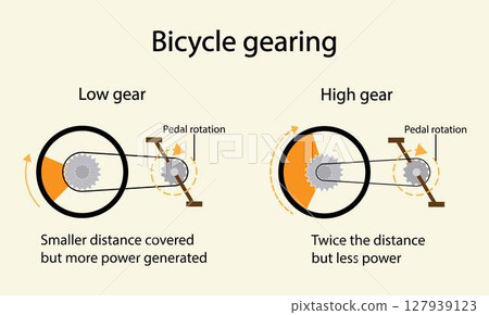 illustration of physics, Bicycle gearing, Cycling in high gear and low gear, Bicycle gearing and bicycle drivetrain, Bicycle gears to convert torque and rotational speed from a power source 127939123