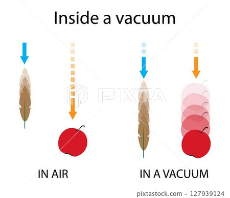 illustration of physics, motion of a free falling object, In vacuum all falling objects would accelerate at the same rate regardless of their size, shape or mass, Law of Inertia 127939124