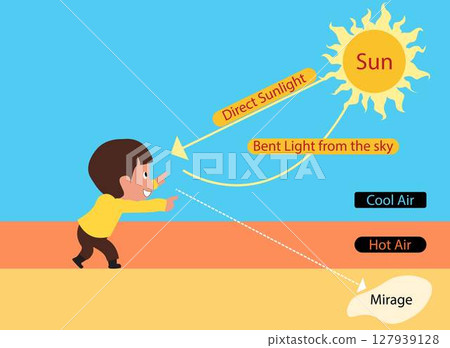illustration of physics, appear to mirage, beam is deflected due to variation in air temperature making distant object appear distorted, as if they glittered or flickered, road that seems to disappear illustration of physics, appear to mirage, beam is deflected due to variation in air temperature making distant object appear distorted, as if they glittered or flickered, road that seems to disappear 127939128