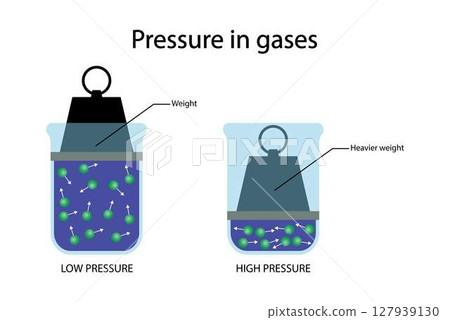 illustration of physics and chemistry, Pressure in gases, Pressure is force exerted over an area, Gas pressure is the force exerted by a gas on a specific area, the particles of a gas collide 127939130