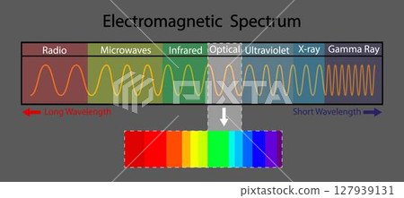 illustration of physics and chemistry, Science Electromagnetic Spectrum diagram, Electromagnetic visible color spectrum for human eye, Visible light spectrum, infared and ultraviolet illustration of physics and chemistry, Science Electromagnetic Spectrum diagram, Electromagnetic visible color spectrum for human eye, Visible light spectrum, infared and ultraviolet 127939131