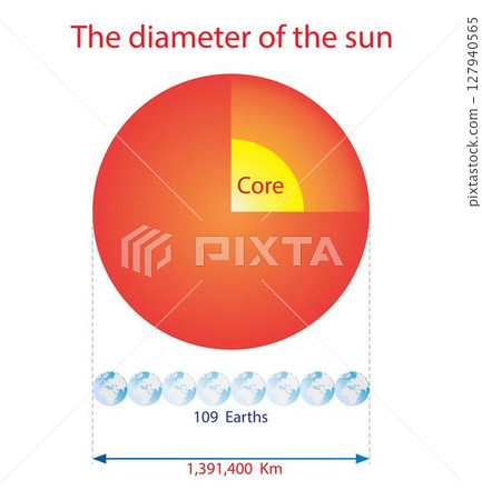 illustration of astronomy and cosmology, Comparing the size of the Sun to the size of the Earth, Diameter of sun, Comparison of Planet Sizes illustration of astronomy and cosmology, Comparing the size of the Sun to the size of the Earth, Diameter of sun, Comparison of Planet Sizes 127940565