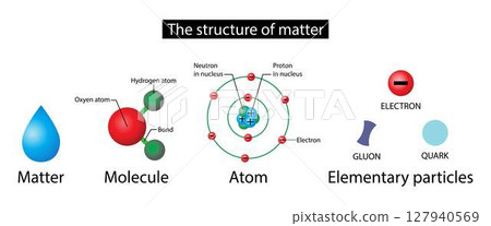 illustration of chemistry, The structure of matter, Fundamentals states of matter with molecules, elementary particles in atom, Atomic structure illustration of chemistry, The structure of matter, Fundamentals states of matter with molecules, elementary particles in atom, Atomic structure 127940569