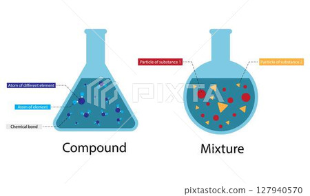 illustration of chemistry and physics, Compounds are pure substances formed by chemical bonding of elements, while mixtures are physically blended together without chemical bonding, compound, mixture illustration of chemistry and physics, Compounds are pure substances formed by chemical bonding of elements, while mixtures are physically blended together without chemical bonding, compound, mixture 127940570