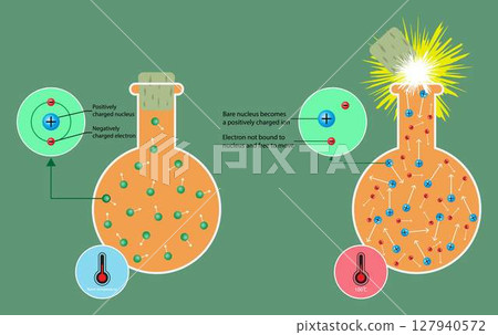 illustration of chemistry, heat energy increases in a substance, molecules move faster and move greater distances, Matter expands when heated, forces the molecules to spread out, expanding the matter 127940572