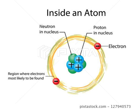 illustration of chemistry and physics,inside an atom, central nucleus made up of positively charged protons and uncharged neutrons, surrounded by negatively charged electron illustration of chemistry and physics,inside an atom, central nucleus made up of positively charged protons and uncharged neutrons, surrounded by negatively charged electron 127940573