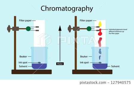 illustration of chemistry, chromatography analytical method for the separation of a mixture into its individual components, Chromatography is a technique used to separate and analyze mixtures illustration of chemistry, chromatography analytical method for the separation of a mixture into its individual components, Chromatography is a technique used to separate and analyze mixtures 127940575