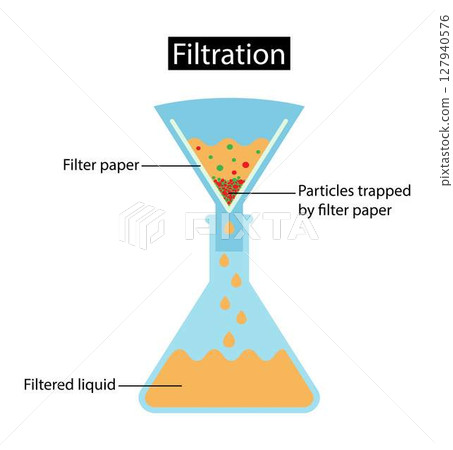 illustration of chemistry, Filtration is a separation technique that involves passing a mixture through a porous material to separate the solid particles from the liquid or gas illustration of chemistry, Filtration is a separation technique that involves passing a mixture through a porous material to separate the solid particles from the liquid or gas 127940576