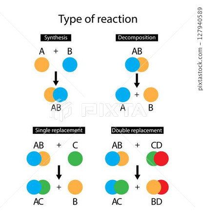 illustration of chemistry, chemical reaction is a process in which one or more substances, called reactants, acid base reaction, more different substances, synthesis, decomposition, replacement illustration of chemistry, chemical reaction is a process in which one or more substances, called reactants, acid base reaction, more different substances, synthesis, decomposition, replacement 127940589