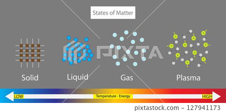 illustration of chemistry and physics, States of matter, Four States of Matter, molecular form of Solids, Liquids, Gas and Plasma 127941173