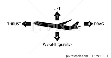 illustration of physics, aircraft in straight and level flight is acted upon by four forces, lift, gravity, thrust and drag, wind flow and have specially designed wings that create lift 127941191
