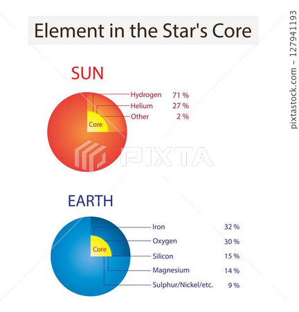 illustration of physics and astronomy, Element in the star's Core, Elements within the stars, star's Core and planet core, Sun and earth, Core of the Earth with inner geological structure 127941193
