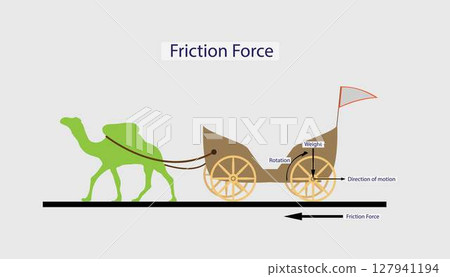 illustration of physics, Friction is a force that resists the motion of one object against another, friction between a drive wheel and the road surface, Friction force 127941194