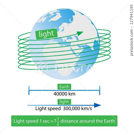 illustration of physics, The travel distance of light on Earth and in space, Light zips through interstellar space at 300,000 kilometers per second, speed of light 127941195