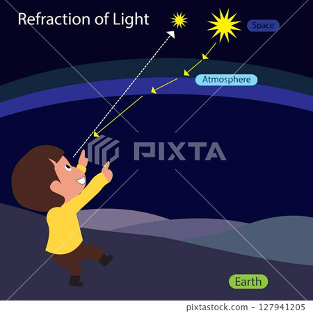 illustration of physics and astronomy, Refraction of light, The light from a star travels from space to Earth, Light is refracted because of Earth's atmosphere 127941205